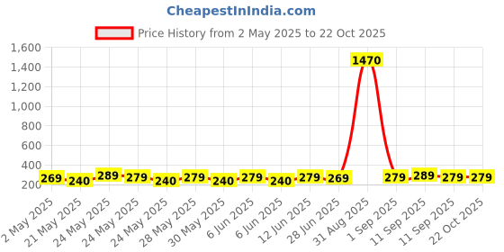ajio.com star word Girls Bodycon Dress star word Price History Graph from 2 May 2025 to 22 Oct 2025