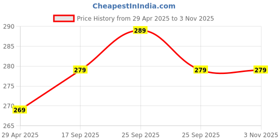 ajio.com star word Girls Bodycon Dress star word Price History Graph from 29 Apr 2025 to 2 Nov 2025