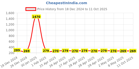 ajio.com star word Men Nylon Trunks star word Price History Graph from 18 Dec 2024 to 10 Oct 2025