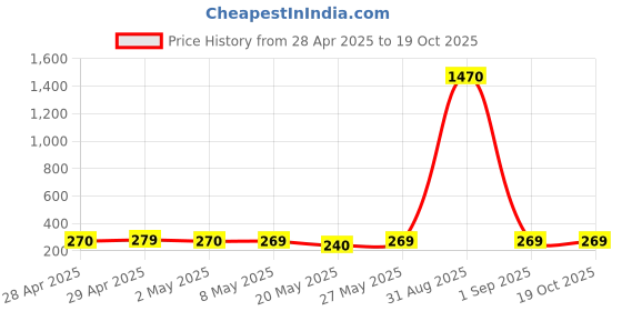 ajio.com star word Men Regular Fit Trunks star word Price History Graph from 28 Apr 2025 to 18 Oct 2025