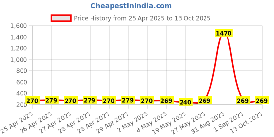 ajio.com star word Men Regular FitTrunks star word Price History Graph from 25 Apr 2025 to 13 Oct 2025