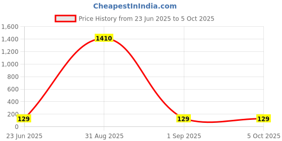 ajio.com star word Men Regular Trunks star word Price History Graph from 23 Jun 2025 to 5 Oct 2025
