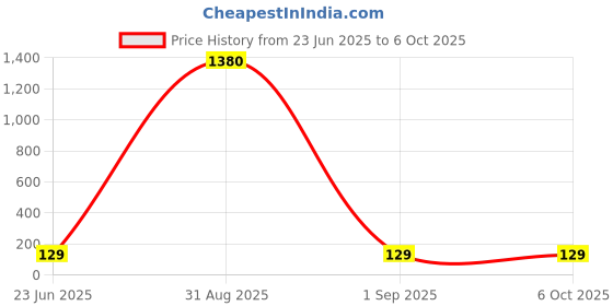 ajio.com star word Men Regular Trunks star word Price History Graph from 23 Jun 2025 to 5 Oct 2025