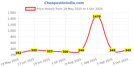ajio.com star word Men Regular Trunks Pack Of 4 star word Price History Graph from 19 May 2025 to 5 Oct 2025