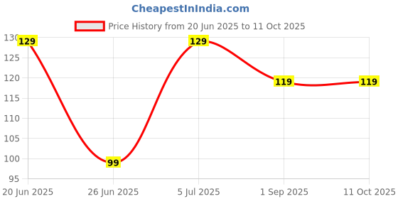 ajio.com star word Men Trunks with Elasticated Waistband star word Price History Graph from 20 Jun 2025 to 10 Oct 2025