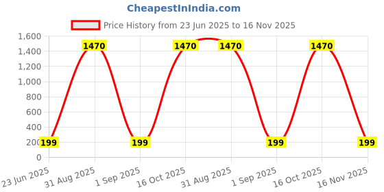 ajio.com star word Pack Of 2 Animal Trunks with Elasticated Waist star word Price History Graph from 23 Jun 2025 to 16 Nov 2025