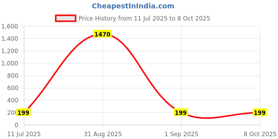 ajio.com star word Pack of 2 Men Printed Trunks star word Price History Graph from 11 Jul 2025 to 4 Oct 2025