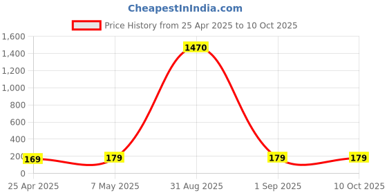 ajio.com star word Pack of 2 Men Trunks with Elasticated Waist star word Price History Graph from 25 Apr 2025 to 10 Oct 2025