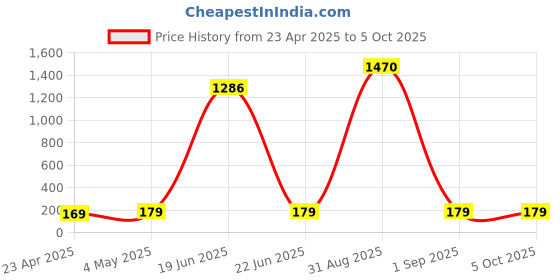 ajio.com star word Pack of 2 Men Trunks with Elasticated Waist star word Price History Graph from 23 Apr 2025 to 5 Oct 2025