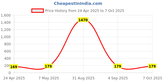 ajio.com star word Pack of 2 Men Trunks with Elasticated Waist star word Price History Graph from 24 Apr 2025 to 5 Oct 2025