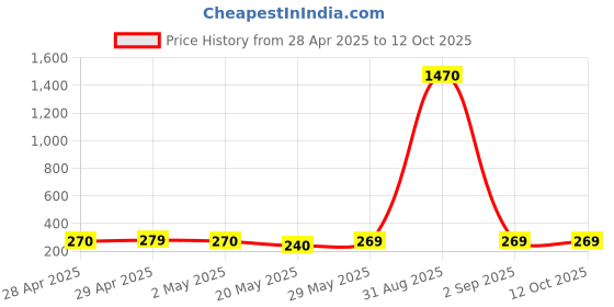 ajio.com star word Pack of 3 Regular Trunks star word Price History Graph from 28 Apr 2025 to 12 Oct 2025