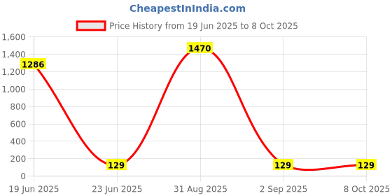 ajio.com star word Regular Animal Trunks star word Price History Graph from 19 Jun 2025 to 8 Oct 2025