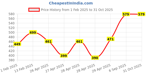 ajio.com star word Women Fit And Flare Dress star word Price History Graph from 1 Feb 2025 to 31 Oct 2025