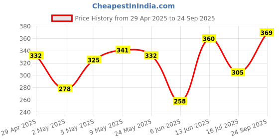 ajio.com star word Women Fit and Flare Dress star word Price History Graph from 29 Apr 2025 to 24 Sep 2025