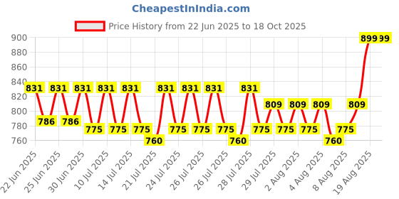 ajio.com hamleys Starfire X-Tend Transparent Light Saber hamleys Price History Graph from 22 Jun 2025 to 18 Oct 2025