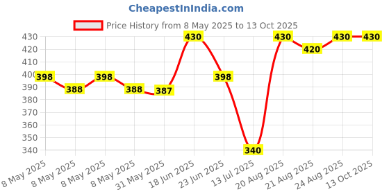 ajio.com starfox Girls Checked Sweatshirt with Zip-Front starfox Price History Graph from 8 May 2025 to 13 Oct 2025