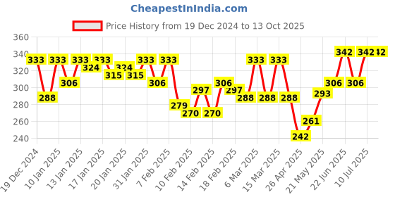 ajio.com starfox Men Heathered Regular Fit Knit Shorts starfox Price History Graph from 19 Dec 2024 to 13 Oct 2025