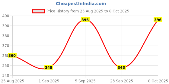 ajio.com starfox Men Mid-Rise Track Pants with Elasticated Drawstring Waist starfox Price History Graph from 25 Aug 2025 to 8 Oct 2025