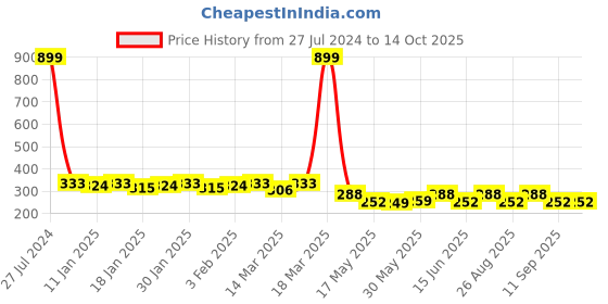 ajio.com starfox Men Regular Fit Bermudas with Elasticated Waist starfox Price History Graph from 27 Jul 2024 to 14 Oct 2025