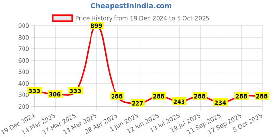 ajio.com starfox Men Regular Fit Bermudas with Elasticated Waist starfox Price History Graph from 19 Dec 2024 to 5 Oct 2025