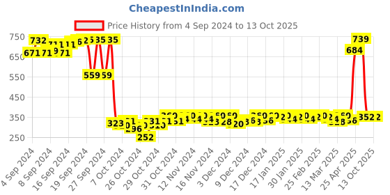 ajio.com starfox Men Regular Fit City Shorts with Elasticated Drawstrings Waist starfox Price History Graph from 4 Sep 2024 to 13 Oct 2025