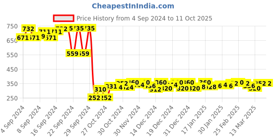 ajio.com starfox Men Regular Fit City Shorts with Elasticated Drawstrings Waist starfox Price History Graph from 4 Sep 2024 to 11 Oct 2025