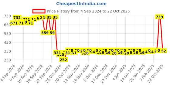 ajio.com starfox Men Regular Fit City Shorts with Elasticated Drawstrings Waist starfox Price History Graph from 4 Sep 2024 to 22 Oct 2025