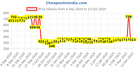 ajio.com starfox Men Regular Fit City Shorts with Elasticated Drawstrings Waist starfox Price History Graph from 4 Sep 2024 to 13 Oct 2025