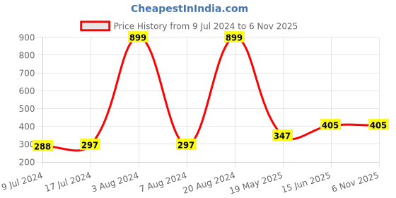 ajio.com starfox Men Regular Fit Knit Shorts starfox Price History Graph from 9 Jul 2024 to 5 Nov 2025