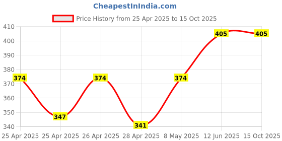 ajio.com starfox Men Regular Fit Knit Shorts  starfox Price History Graph from 25 Apr 2025 to 14 Oct 2025
