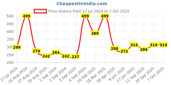 ajio.com starfox Men Regular Fit Shorts with Elasticated Waist starfox Price History Graph from 17 Jul 2024 to 7 Oct 2025