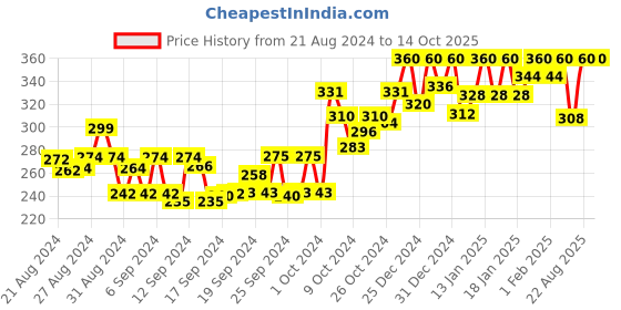 ajio.com starfox Men Regular Fit Shorts with Elasticated Waist starfox Price History Graph from 21 Aug 2024 to 14 Oct 2025