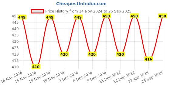 ajio.com starfox Men Slim Fit Shorts starfox Price History Graph from 14 Nov 2024 to 25 Sep 2025