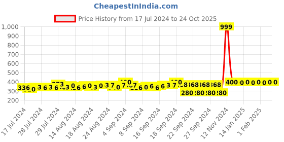 ajio.com starfox Men Straight Track Pants with Contrast Tiping starfox Price History Graph from 17 Jul 2024 to 24 Oct 2025