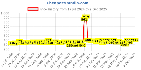 ajio.com starfox Men Straight Track Pants with Contrast Tiping starfox Price History Graph from 17 Jul 2024 to 2 Dec 2025