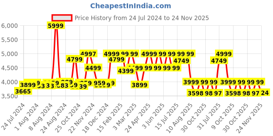 ajio.com assembly Stark Cabin Trolley Bag with Packing Organisers - Small assembly Price History Graph from 24 Jul 2024 to 24 Nov 2025