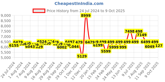 ajio.com assembly Stark Cabin Trolley with Packing Organisers & Hard Shell Backpack - Small assembly Price History Graph from 24 Jul 2024 to 9 Oct 2025