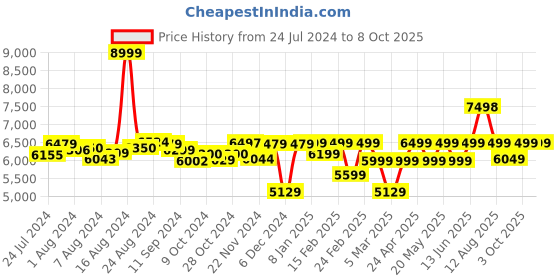 ajio.com assembly Stark Cabin Trolley with Packing Organisers & Hard Shell Backpack - Small assembly Price History Graph from 24 Jul 2024 to 3 Oct 2025