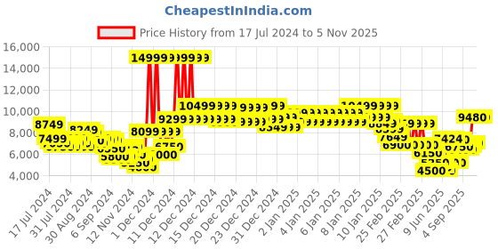 ajio.com gas Stark Varsity Colourblock Varsity Jacket with Logo Patch gas Price History Graph from 17 Jul 2024 to 5 Nov 2025
