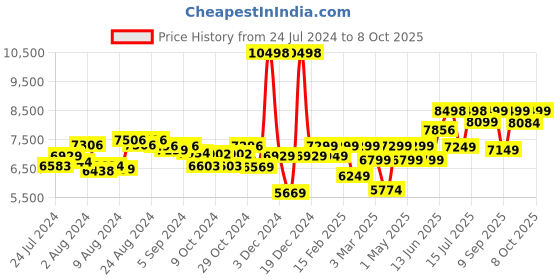 ajio.com assembly StarkPro Cabin Trolley & Hard Shell Laptop Backpack - Small assembly Price History Graph from 24 Jul 2024 to 8 Oct 2025