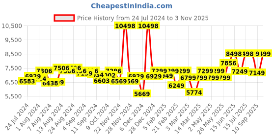 ajio.com assembly StarkPro Cabin Trolley & Hard Shell Laptop Backpack - Small assembly Price History Graph from 24 Jul 2024 to 3 Nov 2025