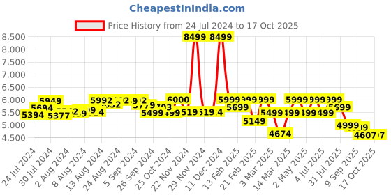 ajio.com assembly StarkPro Checkin TSA Lock Luggage Bag  - Medium assembly Price History Graph from 24 Jul 2024 to 16 Oct 2025