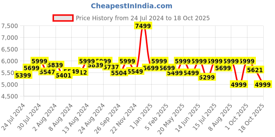 ajio.com assembly StarkPro Premium Cabin Trolley with Packing Organisers - Small assembly Price History Graph from 24 Jul 2024 to 17 Oct 2025