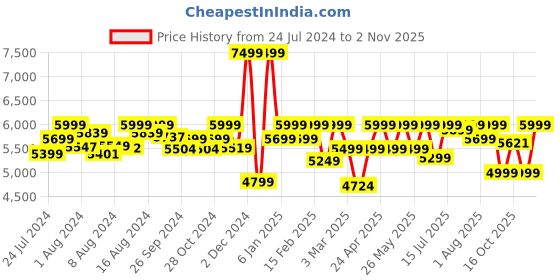 ajio.com assembly StarkPro Premium Cabin Trolley with Packing Organisers - Small assembly Price History Graph from 24 Jul 2024 to 2 Nov 2025