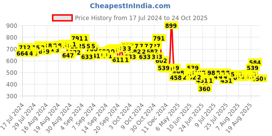 ajio.com fuzzbuzz Starrie Robot Soft Toy fuzzbuzz Price History Graph from 17 Jul 2024 to 23 Oct 2025