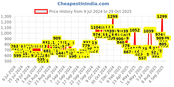 ajio.com colorbar Starry Flip Lipstick Like A Star 004 (3.5 g) colorbar Price History Graph from 9 Jul 2024 to 28 Oct 2025
