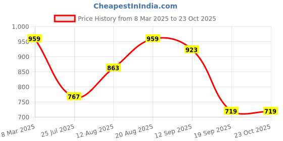 ajio.com speed up Start PU Football speed up Price History Graph from 8 Mar 2025 to 23 Oct 2025