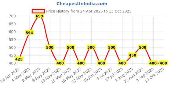 ajio.com starter Basketball starter Price History Graph from 24 Apr 2025 to 13 Oct 2025