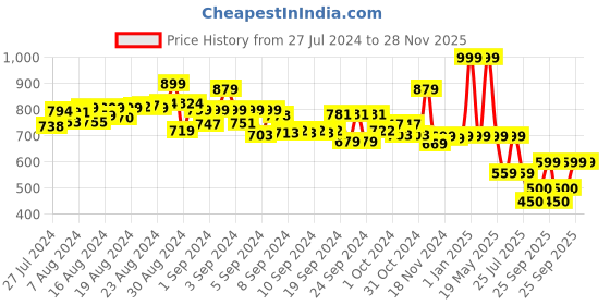 ajio.com starter Brazil Size 5 Football starter Price History Graph from 27 Jul 2024 to 27 Nov 2025
