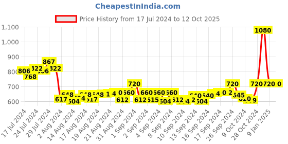 ajio.com starter Colourblock Hoodie with Kangaroo Pocket starter Price History Graph from 17 Jul 2024 to 11 Oct 2025